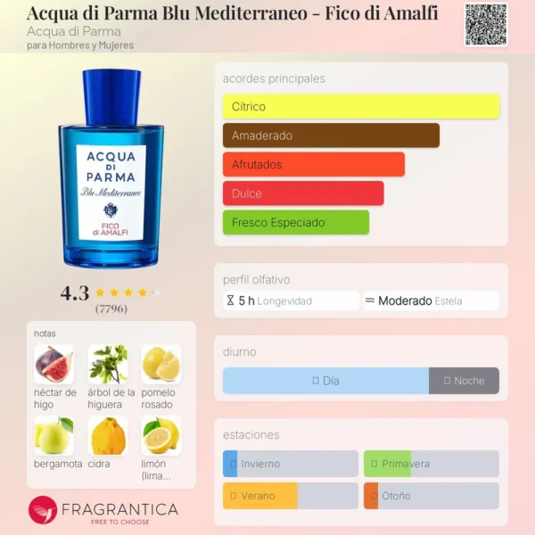 Acqua di Parma Blu Mediterraneo Fico di Amalfi notas